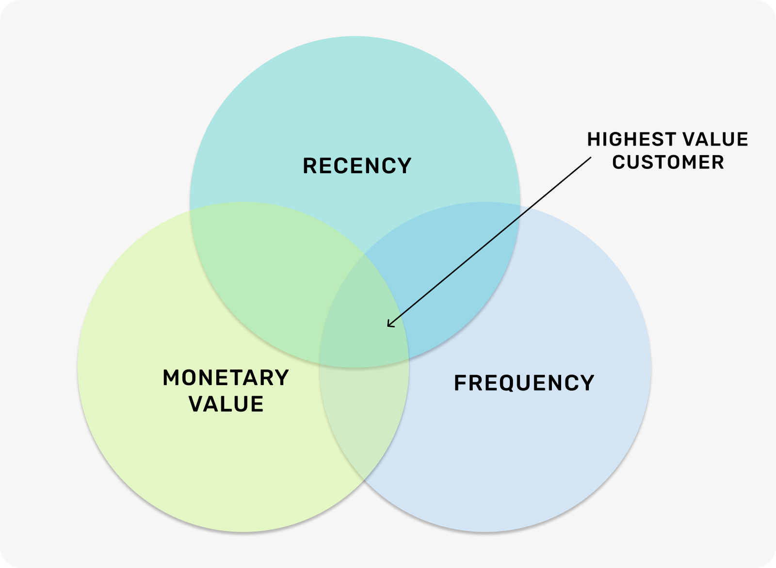 Why Frequency Matters