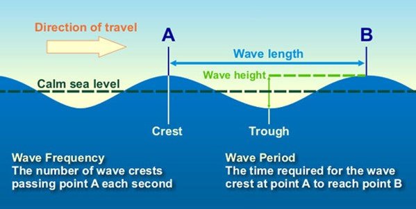 How Invisible Waves Shape Our Everyday World
