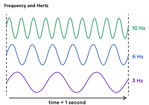 Understanding Frequency in Everyday Life