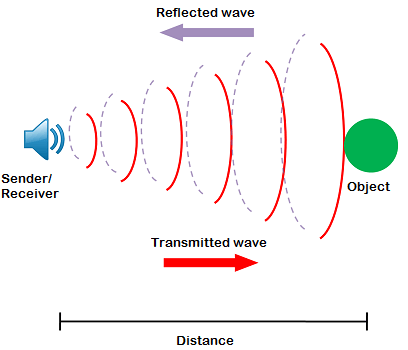 Exploring Waves, Signals, and Sound